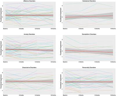 Psychiatric Symptom Profiles Predict Functional Impairment